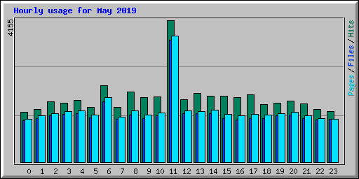 Hourly usage for May 2019