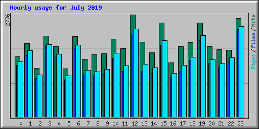 Hourly usage for July 2019