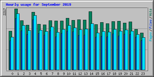 Hourly usage for September 2019
