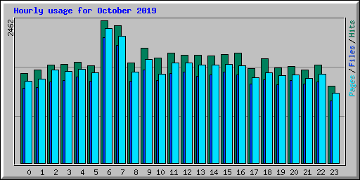 Hourly usage for October 2019