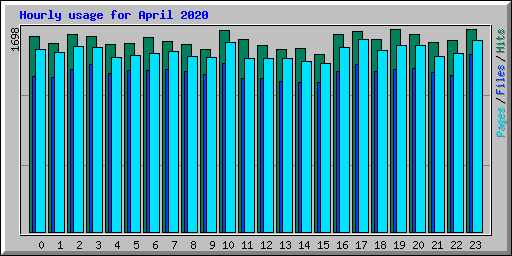 Hourly usage for April 2020
