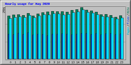 Hourly usage for May 2020