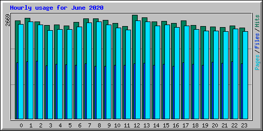 Hourly usage for June 2020