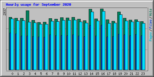 Hourly usage for September 2020