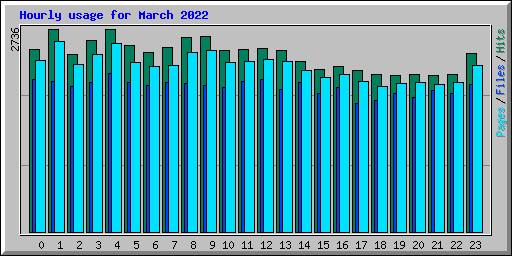 Hourly usage for March 2022