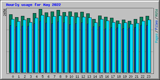 Hourly usage for May 2022