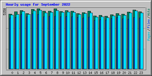 Hourly usage for September 2022