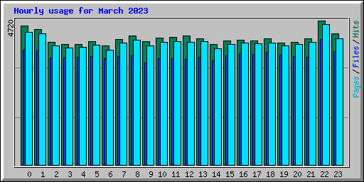 Hourly usage for March 2023