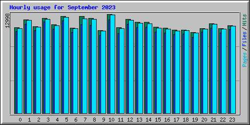 Hourly usage for September 2023