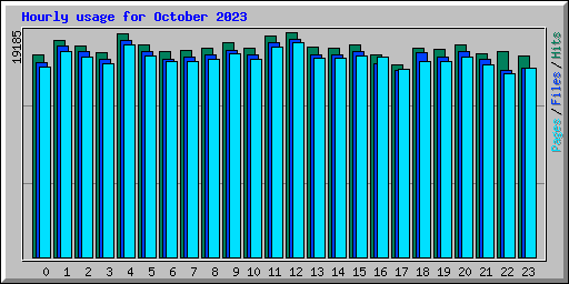 Hourly usage for October 2023