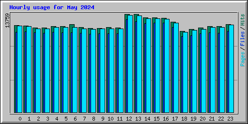 Hourly usage for May 2024