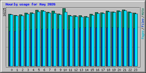 Hourly usage for May 2026
