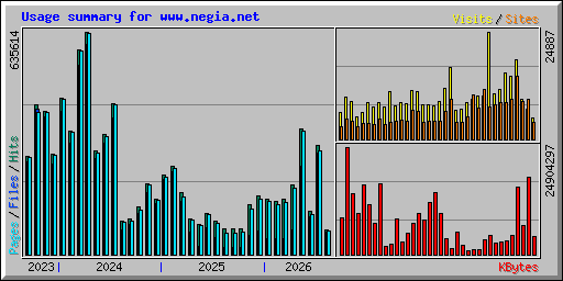 Usage summary for www.negia.net